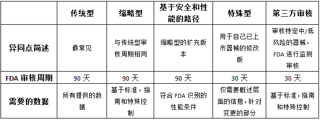 美国医疗器械上市前系列-2